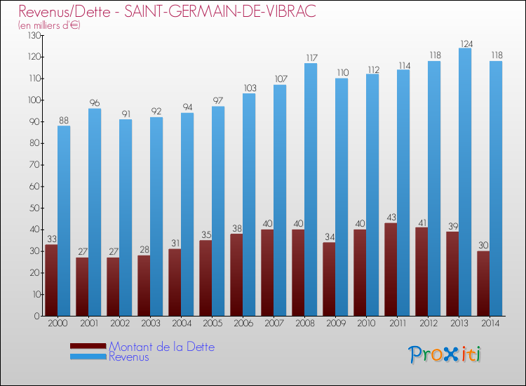 Evolution comparée de la dette et des revenus pour la commune de SAINT-GERMAIN-DE-VIBRAC de 2000 à 2014 Comparaison de la dette et des revenus pour SAINT-GERMAIN-DE-VIBRAC de 2000 à 2014