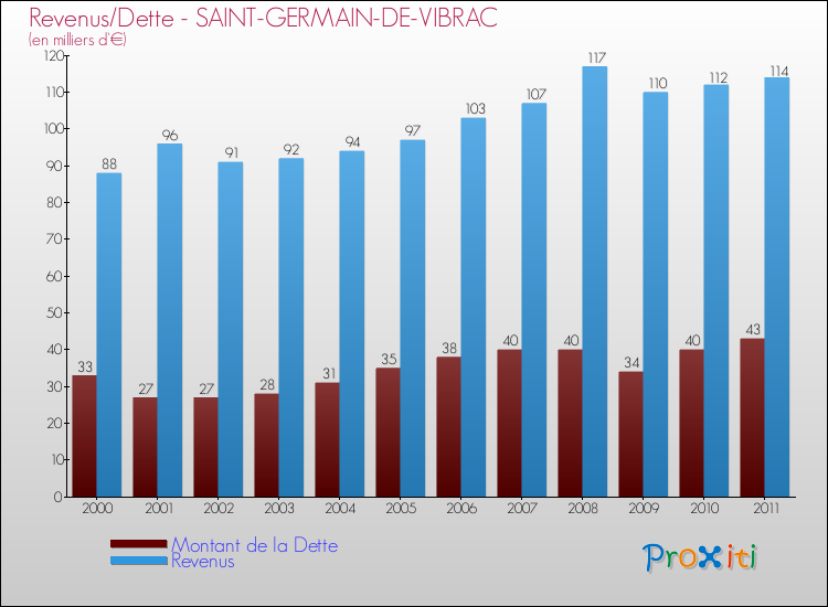 Evolution comparée de la dette et des revenus pour la commune de SAINT-GERMAIN-DE-VIBRAC de 2000 à 2011 Comparaison de la dette et des revenus pour SAINT-GERMAIN-DE-VIBRAC de 2000 à 2011