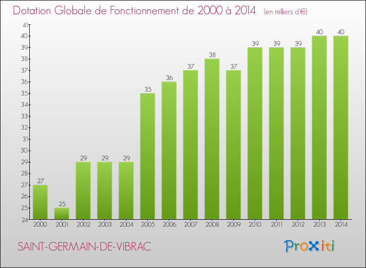 Evolution du montant de la Dotation Globale de Fonctionnement pour la commune de SAINT-GERMAIN-DE-VIBRAC de 2000 à 2014 Evolution du montant de la Dotation Globale de Fonctionnement pour SAINT-GERMAIN-DE-VIBRAC de 2000 à 2014
