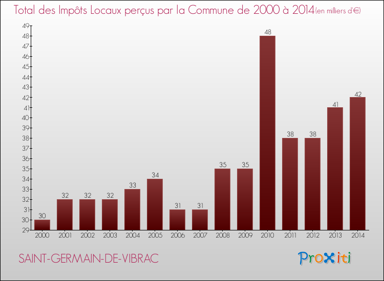 Evolution des Impôts Locaux pour la commune de SAINT-GERMAIN-DE-VIBRAC de 2000 à 2014 Evolution des Impôts Locaux pour SAINT-GERMAIN-DE-VIBRAC de 2000 à 2014
