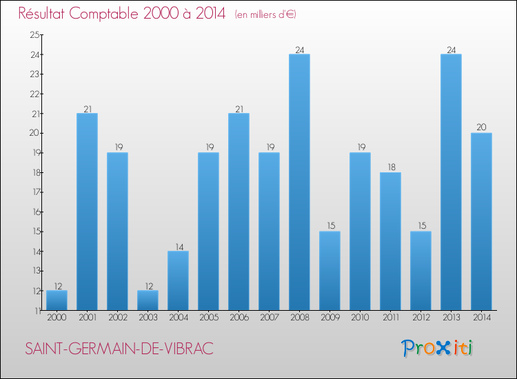 Evolution du résultat comptable pour la commune de SAINT-GERMAIN-DE-VIBRAC de 2000 à 2014 Evolution du résultat comptable pour SAINT-GERMAIN-DE-VIBRAC de 2000 à 2014