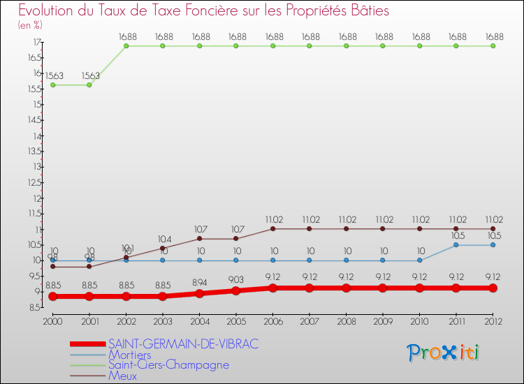 Evolution du taux de la taxe foncière sur le bati pour SAINT-GERMAIN-DE-VIBRAC et les communes proches de 2000 à 2012 Comparaison des taux de taxe foncière sur le bati pour SAINT-GERMAIN-DE-VIBRAC et les communes voisines de 2000 à 2012