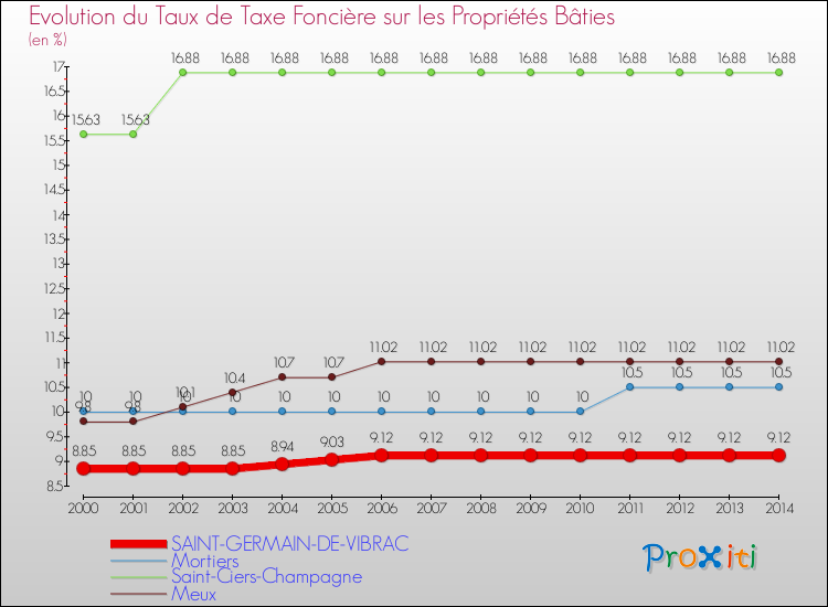Evolution du taux de la taxe foncière sur le bati pour SAINT-GERMAIN-DE-VIBRAC et les communes proches de 2000 à 2014 Comparaison des taux de taxe foncière sur le bati pour SAINT-GERMAIN-DE-VIBRAC et les communes voisines de 2000 à 2014
