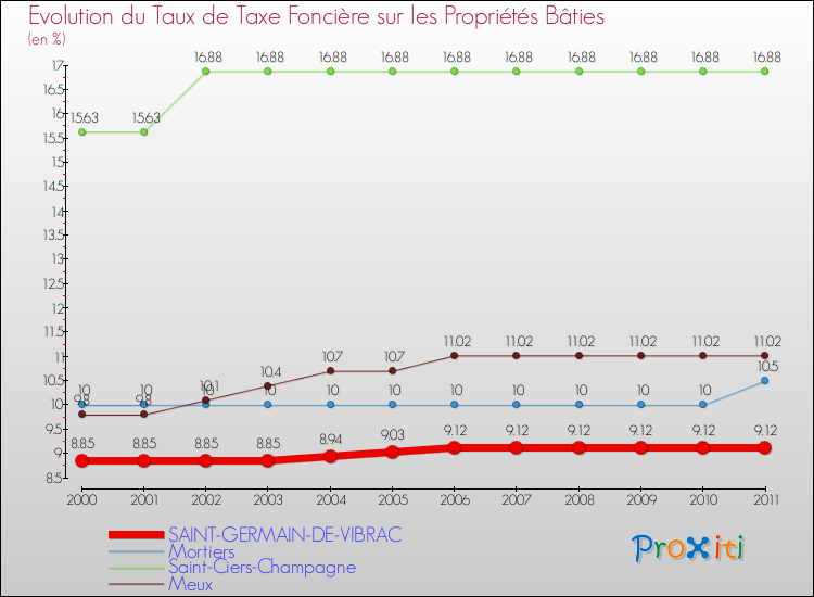 Evolution du taux de la taxe foncière sur le bati pour SAINT-GERMAIN-DE-VIBRAC et les communes proches Comparaison des taux de taxe foncière sur le bati pour SAINT-GERMAIN-DE-VIBRAC et les communes voisines