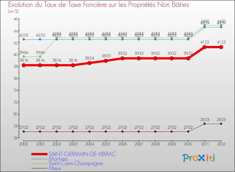 Evolution du taux de la taxe foncière sur les immeubles et terrains non batis pour SAINT-GERMAIN-DE-VIBRAC et les communes proches de 2000 à 2012 Comparaison des taux de la taxe foncière sur les immeubles et terrains non batis pour SAINT-GERMAIN-DE-VIBRAC et les communes voisines de 2000 à 2012