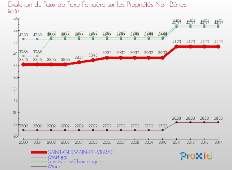 Evolution du taux de la taxe foncière sur les immeubles et terrains non batis pour SAINT-GERMAIN-DE-VIBRAC et les communes proches de 2000 à 2014 Comparaison des taux de la taxe foncière sur les immeubles et terrains non batis pour SAINT-GERMAIN-DE-VIBRAC et les communes voisines de 2000 à 2014