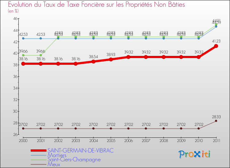 Evolution du taux de la taxe foncière sur les immeubles et terrains non batis pour SAINT-GERMAIN-DE-VIBRAC et les communes proches Comparaison des taux de la taxe foncière sur les immeubles et terrains non batis pour SAINT-GERMAIN-DE-VIBRAC et les communes voisines