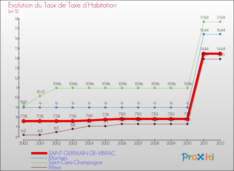 Evolution du taux de la taxe d'habitation pour SAINT-GERMAIN-DE-VIBRAC et les communes proches Comparaison des taux de la taxe d'habitation pour SAINT-GERMAIN-DE-VIBRAC et les communes voisines