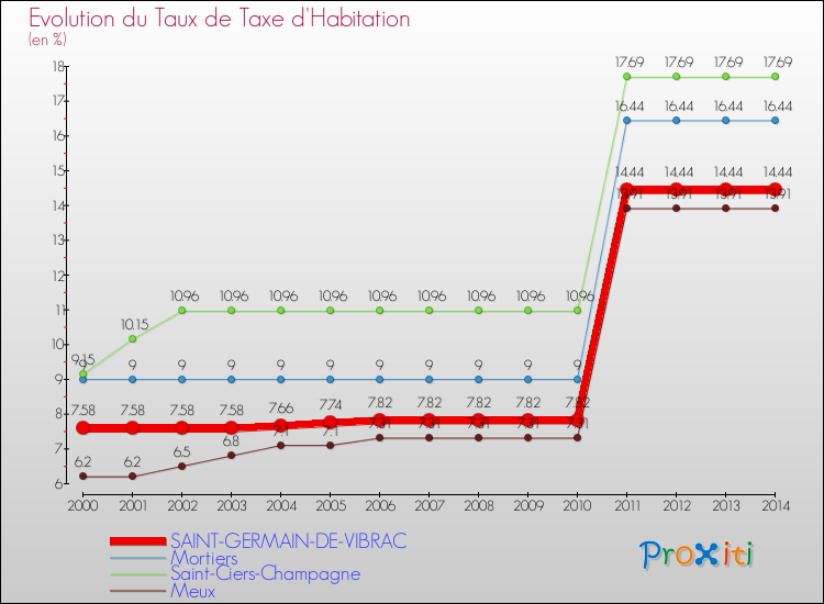 Evolution du taux de la taxe d'habitation pour SAINT-GERMAIN-DE-VIBRAC et les communes proches de 2000 à 2014 Comparaison des taux de la taxe d'habitation pour SAINT-GERMAIN-DE-VIBRAC et les communes voisines de 2000 à 2014