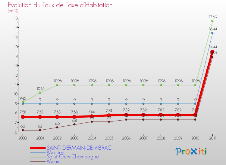 Evolution du taux de la taxe d'habitation pour SAINT-GERMAIN-DE-VIBRAC et les communes proches Comparaison des taux de la taxe d'habitation pour SAINT-GERMAIN-DE-VIBRAC et les communes voisines