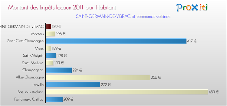 Montant des impôts locaux par Habitant pour SAINT-GERMAIN-DE-VIBRAC et les communes proches Comparaison des impôts locaux par habitant pour SAINT-GERMAIN-DE-VIBRAC et les communes voisines