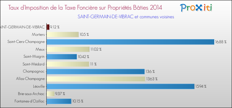 Taux d'imposition de la taxe foncière sur le bati 2014 pour SAINT-GERMAIN-DE-VIBRAC et les communes proches Comparaison des taux d'imposition de la taxe foncière sur le bati 2014 pour SAINT-GERMAIN-DE-VIBRAC et les communes voisines