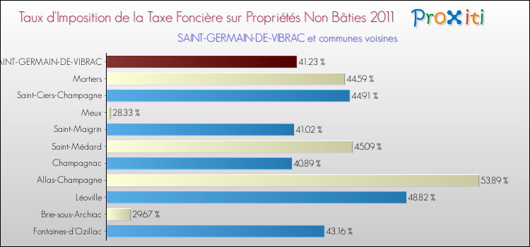 Taux d'imposition de la taxe foncière sur les immeubles et terrains non batis 2011 pour SAINT-GERMAIN-DE-VIBRAC et les communes proches Comparaison des taux d'imposition de la taxe foncière sur les immeubles et terrains non batis 2011 pour SAINT-GERMAIN-DE-VIBRAC et les communes voisines