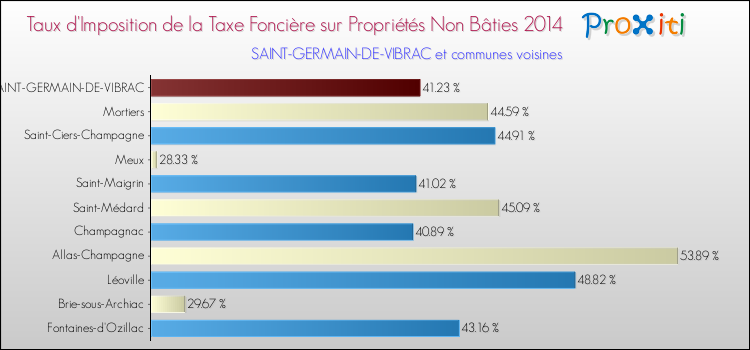 Taux d'imposition de la taxe foncière sur les immeubles et terrains non batis 2014 pour SAINT-GERMAIN-DE-VIBRAC et les communes proches Comparaison des taux d'imposition de la taxe foncière sur les immeubles et terrains non batis 2014 pour SAINT-GERMAIN-DE-VIBRAC et les communes voisines