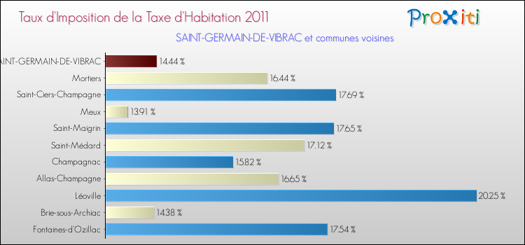 Taux d'imposition de la taxe d'habitation 2011 pour SAINT-GERMAIN-DE-VIBRAC et les communes proches Comparaison des taux d'imposition de la taxe d'habitation 2011 pour SAINT-GERMAIN-DE-VIBRAC et les communes voisines