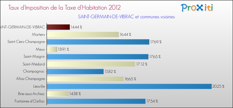 Taux d'imposition de la taxe d'habitation 2012 pour SAINT-GERMAIN-DE-VIBRAC et les communes proches Comparaison des taux d'imposition de la taxe d'habitation 2012 pour SAINT-GERMAIN-DE-VIBRAC et les communes voisines