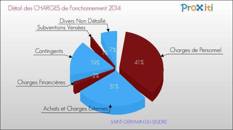 Décomposition des Charges de Fonctionnement 2014 de la commune de SAINT-GERMAIN-DU-SEUDRE Charges de Fonctionnement 2014 pour la commune de SAINT-GERMAIN-DU-SEUDRE