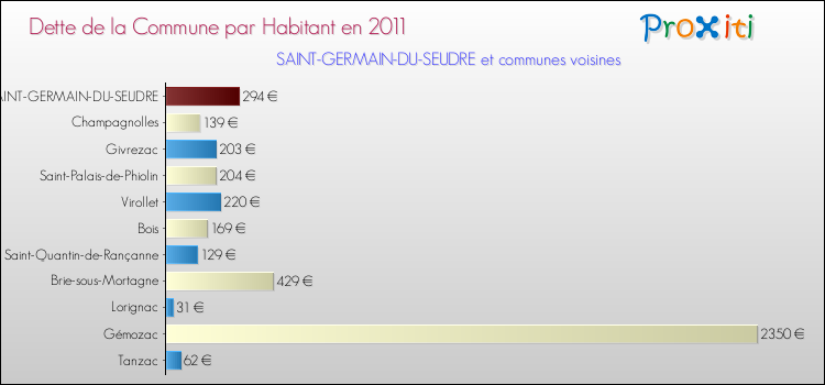 Dette par habitant de la commune en 2011 pour SAINT-GERMAIN-DU-SEUDRE et les communes proches Comparaison de la dette par habitant de la commune en 2011 pour SAINT-GERMAIN-DU-SEUDRE et les communes voisines