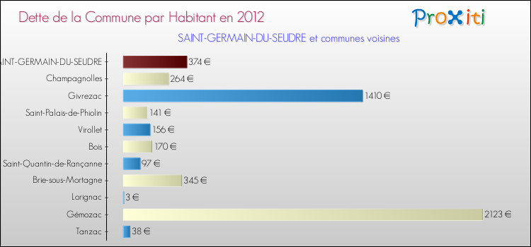 Dette par habitant de la commune en 2012 pour SAINT-GERMAIN-DU-SEUDRE et les communes proches Comparaison de la dette par habitant de la commune en 2012 pour SAINT-GERMAIN-DU-SEUDRE et les communes voisines