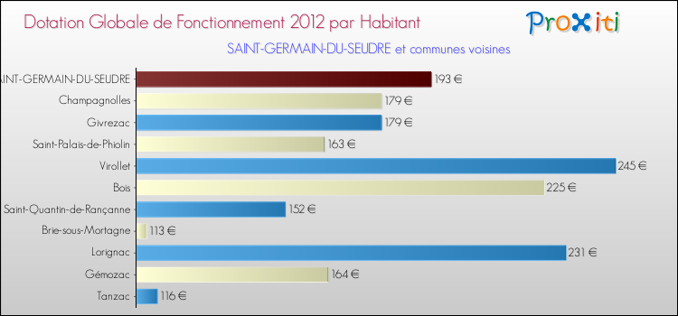 Montant des dotations globales de fonctionnement DGF par Habitant pour SAINT-GERMAIN-DU-SEUDRE et les communes proches Comparaison des des dotations globales de fonctionnement DGF par habitant pour SAINT-GERMAIN-DU-SEUDRE et les communes voisines