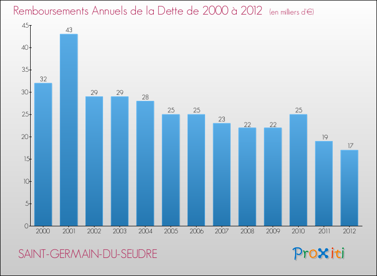 Evolution de l'annuité de la dette pour la commune de SAINT-GERMAIN-DU-SEUDRE de 2000 à 2012 Annuités de la dette pour SAINT-GERMAIN-DU-SEUDRE de 2000 à 2012
