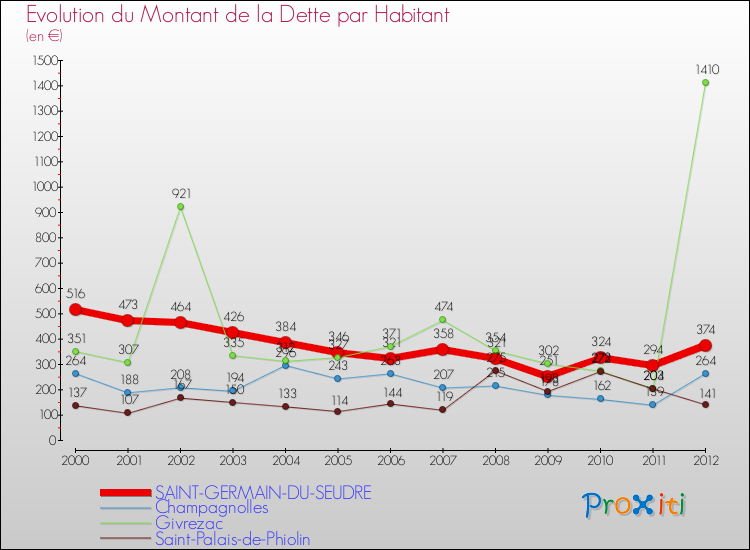 Evolution de la dette par habitant pour la commune de SAINT-GERMAIN-DU-SEUDRE et les communes proches de 2000 à 2012 Comparaison de la dette par habitant pour SAINT-GERMAIN-DU-SEUDRE et les communes voisines de 2000 à 2012