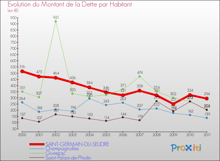 Evolution de la dette par habitant pour la commune de SAINT-GERMAIN-DU-SEUDRE et les communes proches Comparaison de la dette par habitant pour SAINT-GERMAIN-DU-SEUDRE et les communes voisines