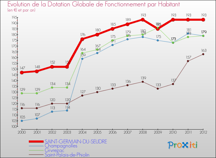 Evolution et montant de la dotation globale de fonctionnement par Habitant pour SAINT-GERMAIN-DU-SEUDRE et les communes proches Comparaison des dotations globales de fonctionnement par habitant pour SAINT-GERMAIN-DU-SEUDRE et les communes voisines