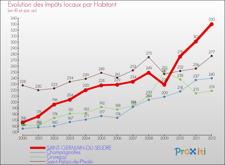 Evolution et montant des impôts locaux par Habitant pour SAINT-GERMAIN-DU-SEUDRE et les communes proches Comparaison des impôts locaux par habitant pour SAINT-GERMAIN-DU-SEUDRE et les communes voisines