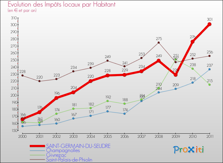 Evolution et montant des impôts locaux par Habitant pour SAINT-GERMAIN-DU-SEUDRE et les communes proches Comparaison des impôts locaux par habitant pour SAINT-GERMAIN-DU-SEUDRE et les communes voisines