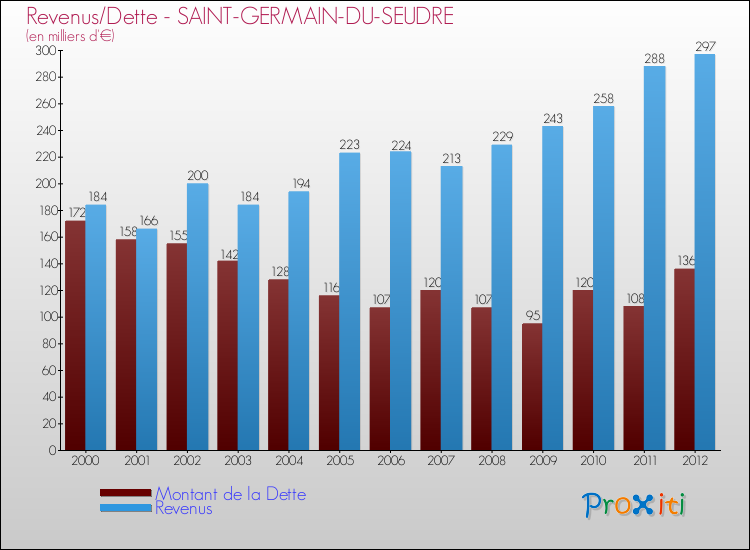 Evolution comparée de la dette et des revenus pour la commune de SAINT-GERMAIN-DU-SEUDRE de 2000 à 2012 Comparaison de la dette et des revenus pour SAINT-GERMAIN-DU-SEUDRE de 2000 à 2012