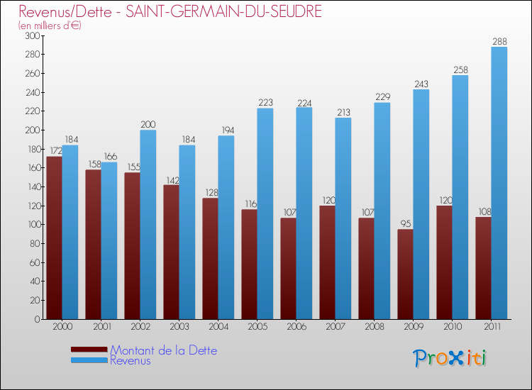 Evolution comparée de la dette et des revenus pour la commune de SAINT-GERMAIN-DU-SEUDRE de 2000 à 2011 Comparaison de la dette et des revenus pour SAINT-GERMAIN-DU-SEUDRE de 2000 à 2011