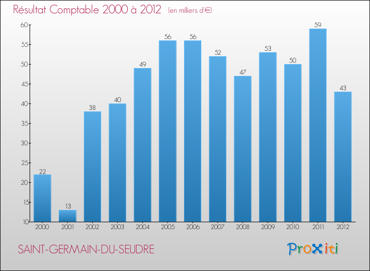 Evolution du résultat comptable pour la commune de SAINT-GERMAIN-DU-SEUDRE de 2000 à 2012 Evolution du résultat comptable pour SAINT-GERMAIN-DU-SEUDRE de 2000 à 2012