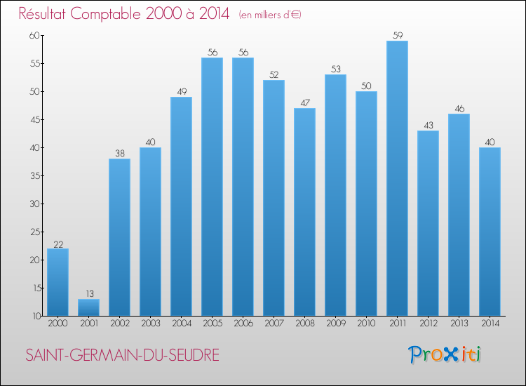 Evolution du résultat comptable pour la commune de SAINT-GERMAIN-DU-SEUDRE de 2000 à 2014 Evolution du résultat comptable pour SAINT-GERMAIN-DU-SEUDRE de 2000 à 2014