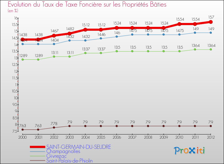 Evolution du taux de la taxe foncière sur le bati pour SAINT-GERMAIN-DU-SEUDRE et les communes proches de 2000 à 2012 Comparaison des taux de taxe foncière sur le bati pour SAINT-GERMAIN-DU-SEUDRE et les communes voisines de 2000 à 2012