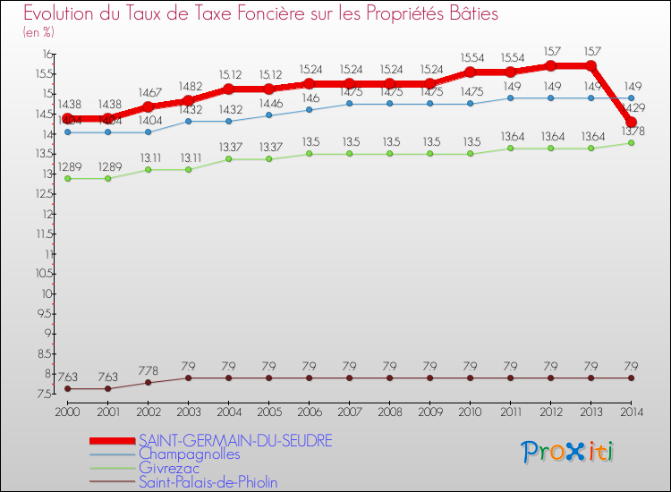 Evolution du taux de la taxe foncière sur le bati pour SAINT-GERMAIN-DU-SEUDRE et les communes proches de 2000 à 2014 Comparaison des taux de taxe foncière sur le bati pour SAINT-GERMAIN-DU-SEUDRE et les communes voisines de 2000 à 2014