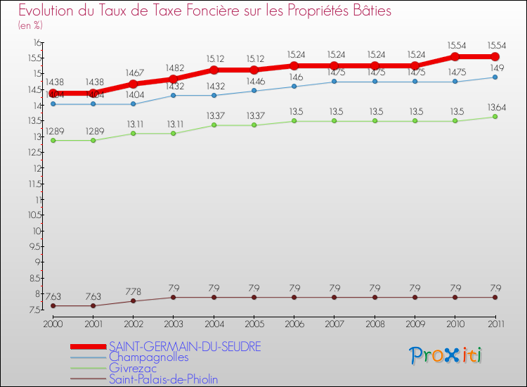 Evolution du taux de la taxe foncière sur le bati pour SAINT-GERMAIN-DU-SEUDRE et les communes proches Comparaison des taux de taxe foncière sur le bati pour SAINT-GERMAIN-DU-SEUDRE et les communes voisines