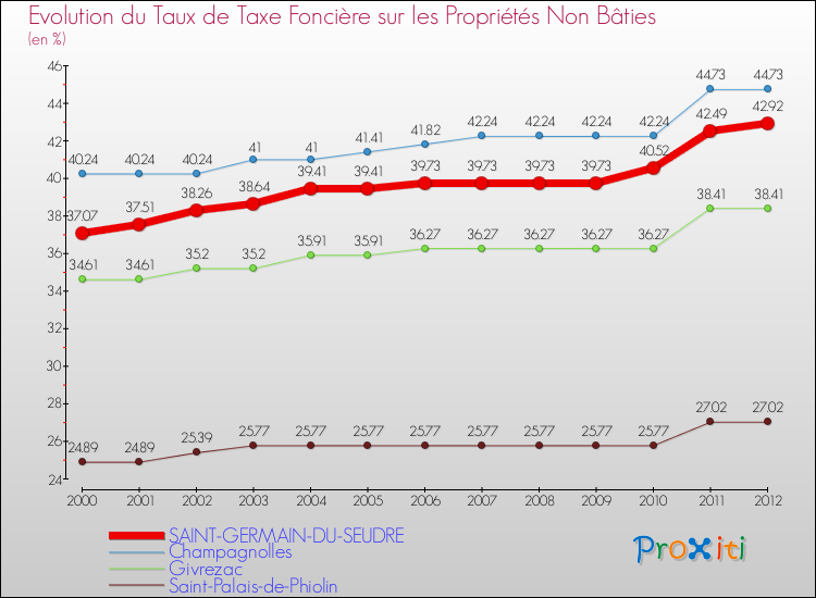 Evolution du taux de la taxe foncière sur les immeubles et terrains non batis pour SAINT-GERMAIN-DU-SEUDRE et les communes proches de 2000 à 2012 Comparaison des taux de la taxe foncière sur les immeubles et terrains non batis pour SAINT-GERMAIN-DU-SEUDRE et les communes voisines de 2000 à 2012