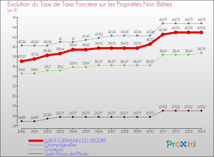 Evolution du taux de la taxe foncière sur les immeubles et terrains non batis pour SAINT-GERMAIN-DU-SEUDRE et les communes proches de 2000 à 2014 Comparaison des taux de la taxe foncière sur les immeubles et terrains non batis pour SAINT-GERMAIN-DU-SEUDRE et les communes voisines de 2000 à 2014