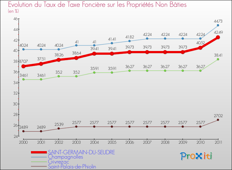 Evolution du taux de la taxe foncière sur les immeubles et terrains non batis pour SAINT-GERMAIN-DU-SEUDRE et les communes proches Comparaison des taux de la taxe foncière sur les immeubles et terrains non batis pour SAINT-GERMAIN-DU-SEUDRE et les communes voisines