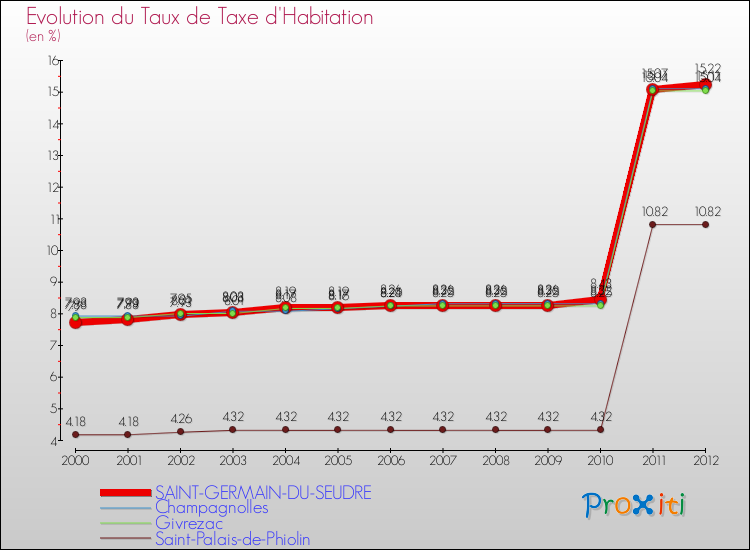 Evolution du taux de la taxe d'habitation pour SAINT-GERMAIN-DU-SEUDRE et les communes proches Comparaison des taux de la taxe d'habitation pour SAINT-GERMAIN-DU-SEUDRE et les communes voisines