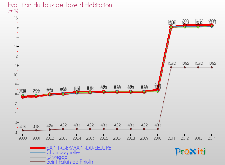 Evolution du taux de la taxe d'habitation pour SAINT-GERMAIN-DU-SEUDRE et les communes proches de 2000 à 2014 Comparaison des taux de la taxe d'habitation pour SAINT-GERMAIN-DU-SEUDRE et les communes voisines de 2000 à 2014