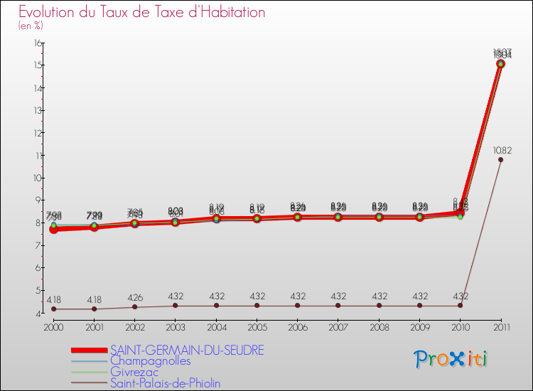Evolution du taux de la taxe d'habitation pour SAINT-GERMAIN-DU-SEUDRE et les communes proches Comparaison des taux de la taxe d'habitation pour SAINT-GERMAIN-DU-SEUDRE et les communes voisines