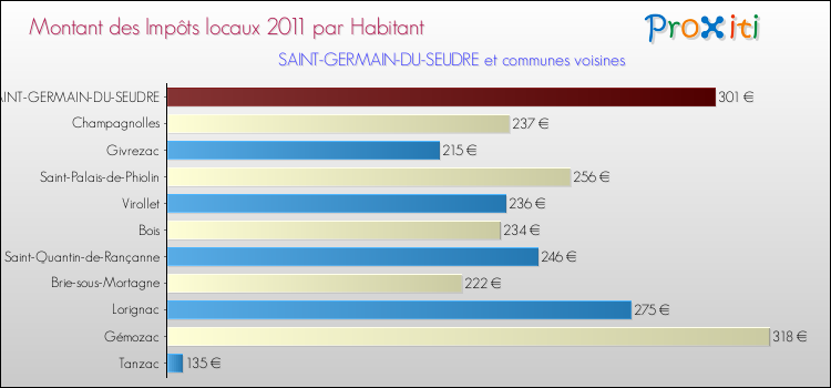 Montant des impôts locaux par Habitant pour SAINT-GERMAIN-DU-SEUDRE et les communes proches Comparaison des impôts locaux par habitant pour SAINT-GERMAIN-DU-SEUDRE et les communes voisines