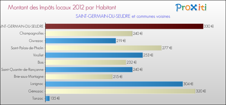 Montant des impôts locaux par Habitant pour SAINT-GERMAIN-DU-SEUDRE et les communes proches Comparaison des impôts locaux par habitant pour SAINT-GERMAIN-DU-SEUDRE et les communes voisines