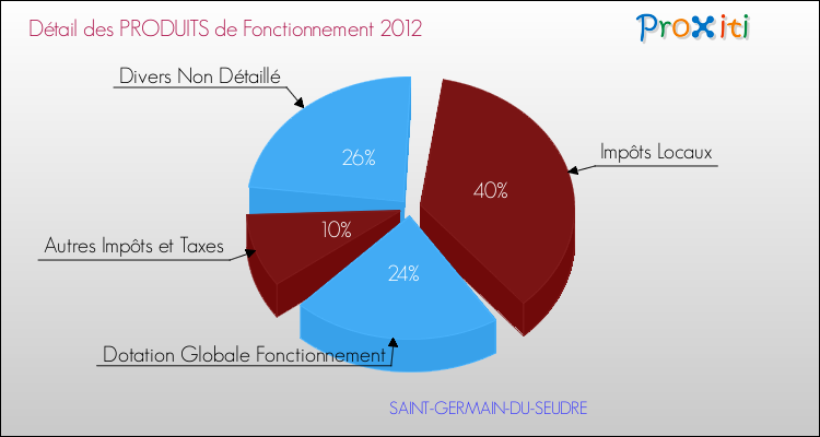 Décomposition du Budget de Fonctionnement 2012 de la commune de SAINT-GERMAIN-DU-SEUDRE Budget de Fonctionnement 2012 pour la commune de SAINT-GERMAIN-DU-SEUDRE