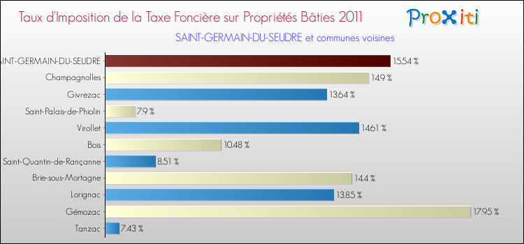 Taux d'imposition de la taxe foncière sur le bati 2011 pour SAINT-GERMAIN-DU-SEUDRE et les communes proches Comparaison des taux d'imposition de la taxe foncière sur le bati 2011 pour SAINT-GERMAIN-DU-SEUDRE et les communes voisines