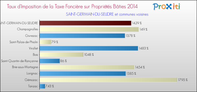 Taux d'imposition de la taxe foncière sur le bati 2014 pour SAINT-GERMAIN-DU-SEUDRE et les communes proches Comparaison des taux d'imposition de la taxe foncière sur le bati 2014 pour SAINT-GERMAIN-DU-SEUDRE et les communes voisines