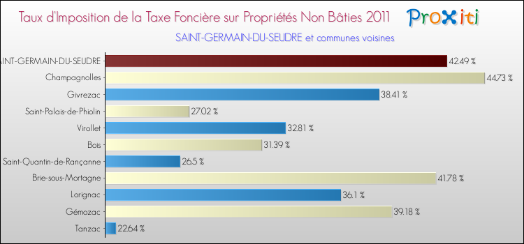 Taux d'imposition de la taxe foncière sur les immeubles et terrains non batis 2011 pour SAINT-GERMAIN-DU-SEUDRE et les communes proches Comparaison des taux d'imposition de la taxe foncière sur les immeubles et terrains non batis 2011 pour SAINT-GERMAIN-DU-SEUDRE et les communes voisines