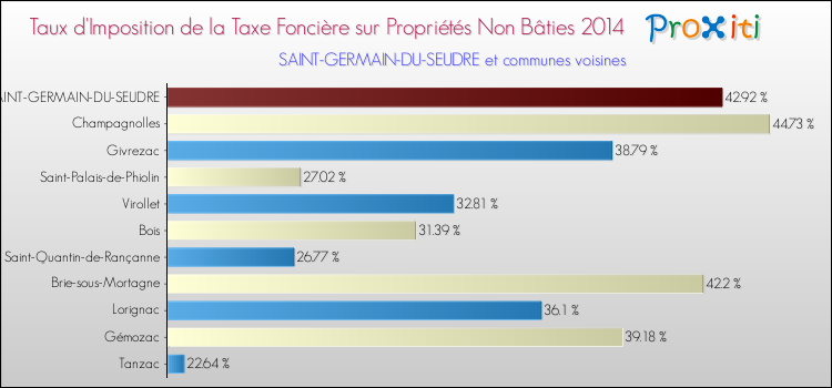 Taux d'imposition de la taxe foncière sur les immeubles et terrains non batis 2014 pour SAINT-GERMAIN-DU-SEUDRE et les communes proches Comparaison des taux d'imposition de la taxe foncière sur les immeubles et terrains non batis 2014 pour SAINT-GERMAIN-DU-SEUDRE et les communes voisines